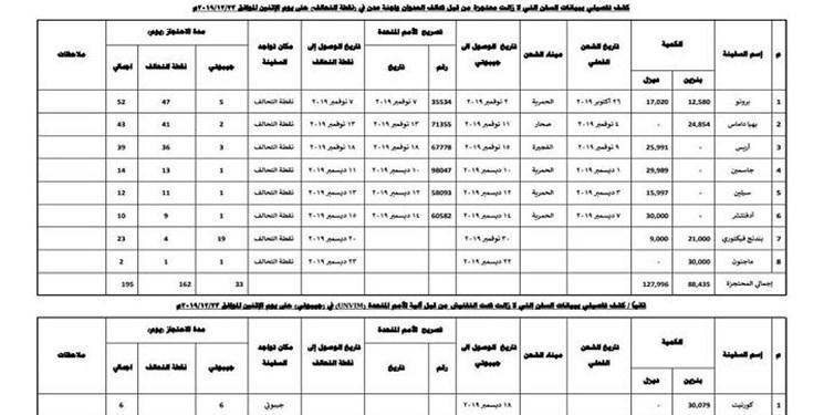 افزایش کشتی های توقیفی به دست ائتلاف سعودی در یمن افزایش کشتی های توقیفی به دست ائتلاف سعودی در یمن