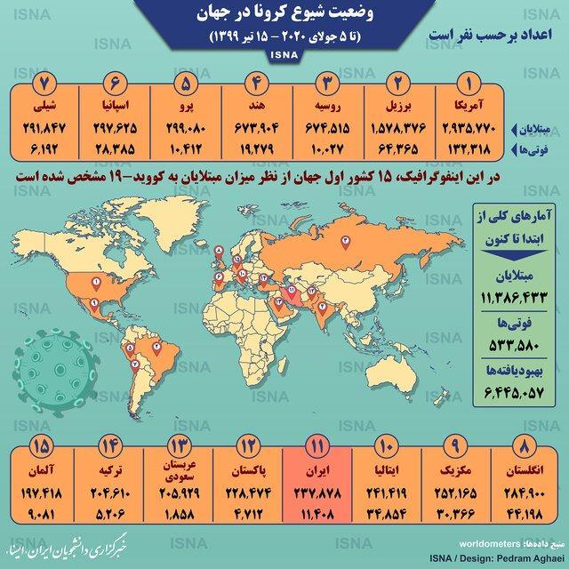 آمار کرونا در جهان تا 15 تیر،اینفوگرافیک آمار کرونا در دنیا تا 15 تیر،اینفوگرافیک
